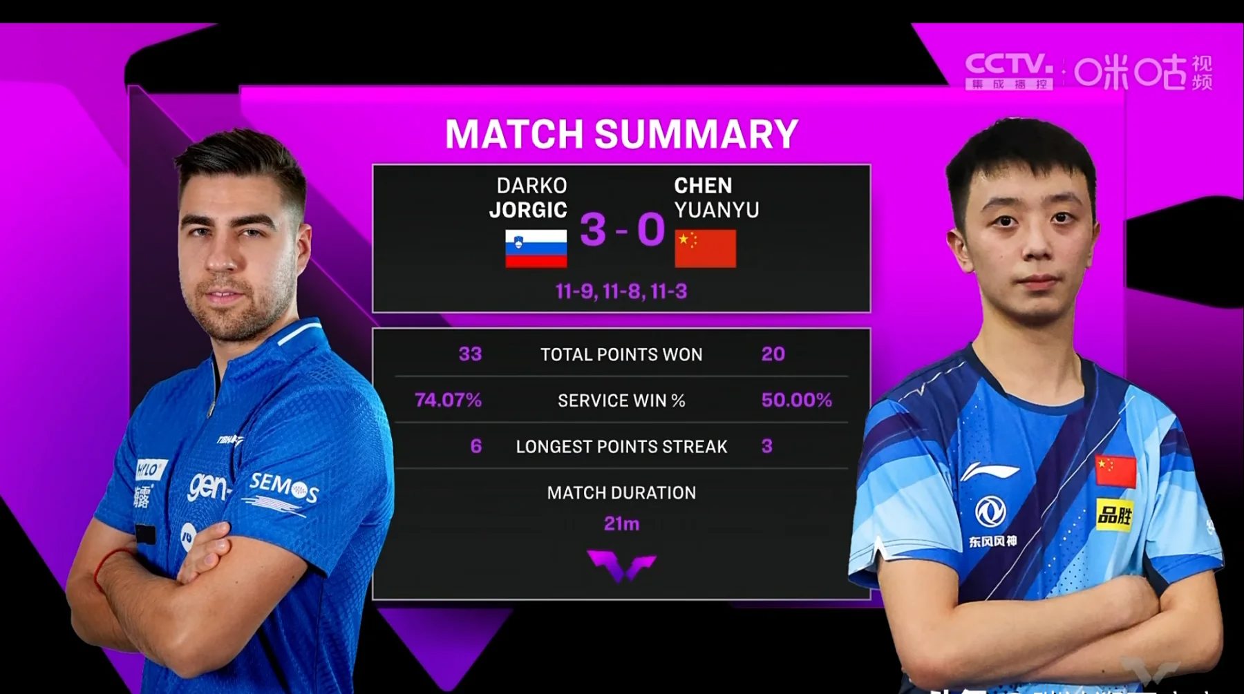 包含拜仁不断突破！，Rookie连续五场比赛得分超过重要助攻赢得满堂喝彩的词条